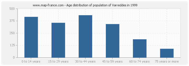 Age distribution of population of Varreddes in 1999