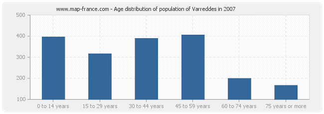 Age distribution of population of Varreddes in 2007