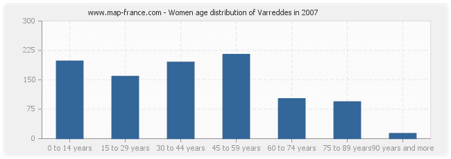 Women age distribution of Varreddes in 2007