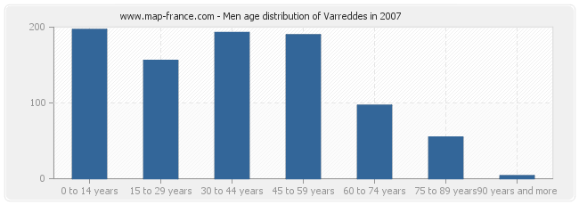 Men age distribution of Varreddes in 2007