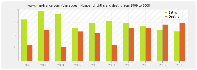 Varreddes : Number of births and deaths from 1999 to 2008