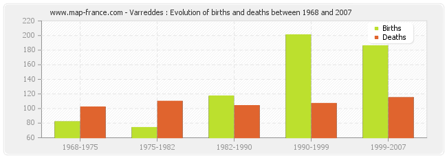 Varreddes : Evolution of births and deaths between 1968 and 2007