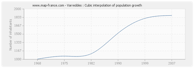 Varreddes : Cubic interpolation of population growth