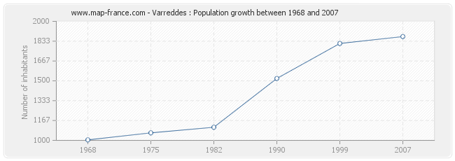 Population Varreddes