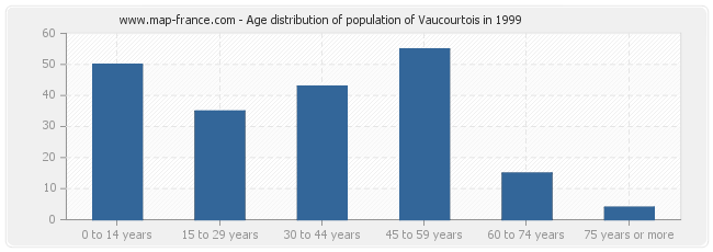 Age distribution of population of Vaucourtois in 1999