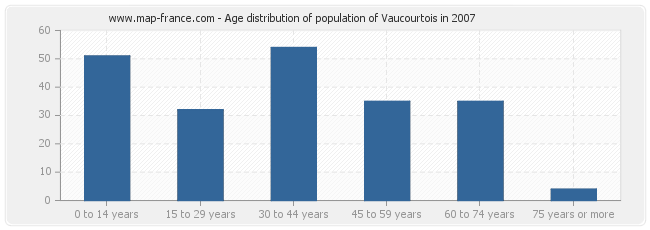 Age distribution of population of Vaucourtois in 2007