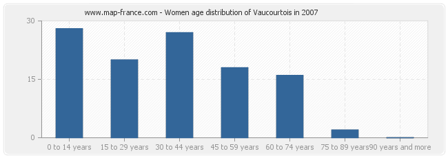 Women age distribution of Vaucourtois in 2007