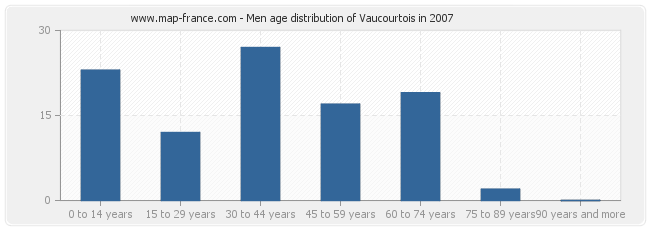 Men age distribution of Vaucourtois in 2007