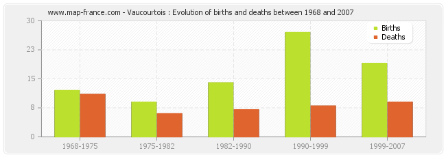 Vaucourtois : Evolution of births and deaths between 1968 and 2007