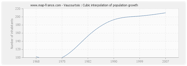 Vaucourtois : Cubic interpolation of population growth