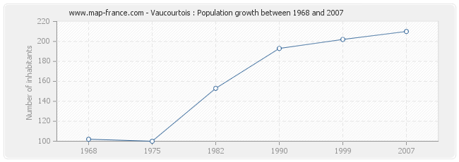 Population Vaucourtois