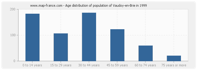 Age distribution of population of Vaudoy-en-Brie in 1999