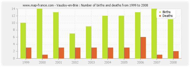 Vaudoy-en-Brie : Number of births and deaths from 1999 to 2008