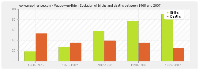 Vaudoy-en-Brie : Evolution of births and deaths between 1968 and 2007