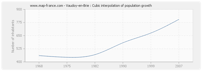 Vaudoy-en-Brie : Cubic interpolation of population growth