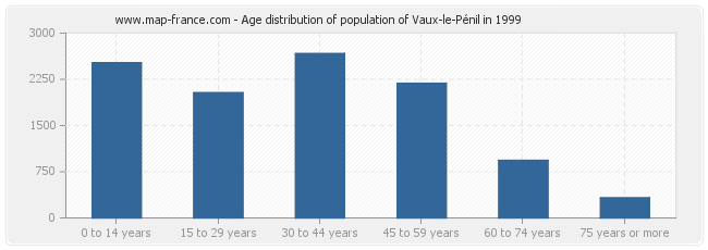 Age distribution of population of Vaux-le-Pénil in 1999