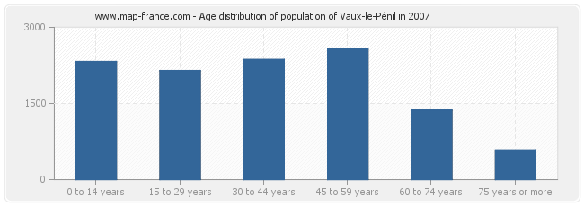 Age distribution of population of Vaux-le-Pénil in 2007