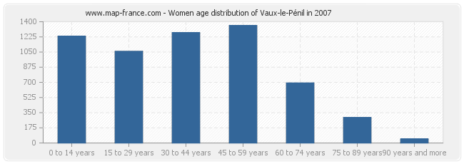 Women age distribution of Vaux-le-Pénil in 2007