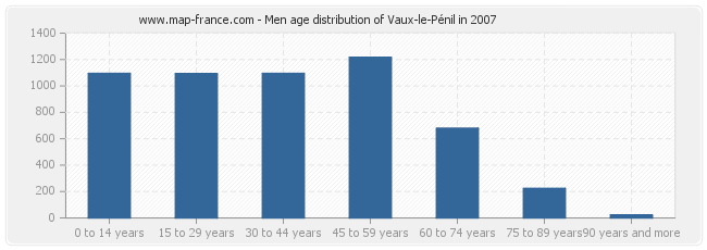 Men age distribution of Vaux-le-Pénil in 2007