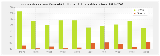 Vaux-le-Pénil : Number of births and deaths from 1999 to 2008