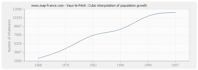 Vaux-le-Pénil : Cubic interpolation of population growth