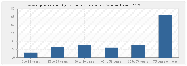 Age distribution of population of Vaux-sur-Lunain in 1999