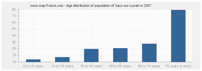 Age distribution of population of Vaux-sur-Lunain in 2007