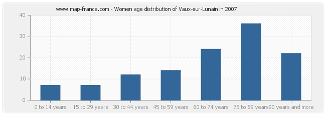 Women age distribution of Vaux-sur-Lunain in 2007