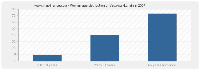 Women age distribution of Vaux-sur-Lunain in 2007