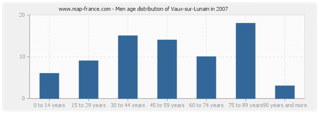 Men age distribution of Vaux-sur-Lunain in 2007