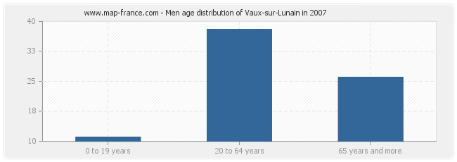 Men age distribution of Vaux-sur-Lunain in 2007