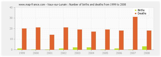 Vaux-sur-Lunain : Number of births and deaths from 1999 to 2008