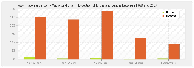 Vaux-sur-Lunain : Evolution of births and deaths between 1968 and 2007