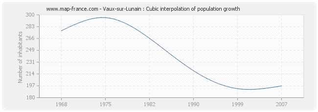 Vaux-sur-Lunain : Cubic interpolation of population growth
