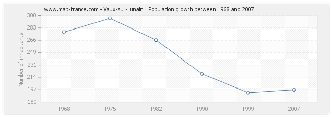 Population Vaux-sur-Lunain