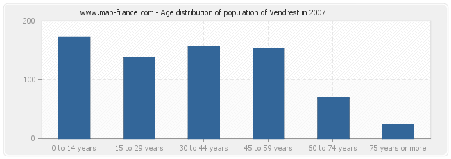 Age distribution of population of Vendrest in 2007