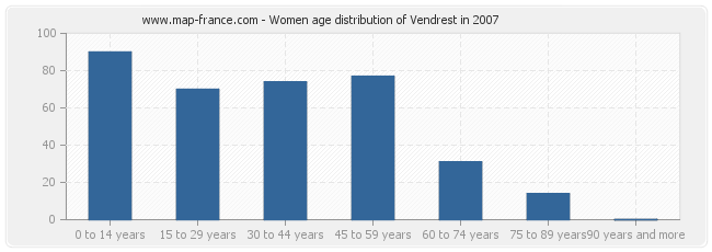 Women age distribution of Vendrest in 2007