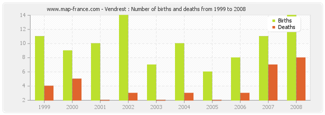 Vendrest : Number of births and deaths from 1999 to 2008
