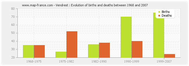 Vendrest : Evolution of births and deaths between 1968 and 2007