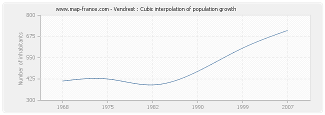 Vendrest : Cubic interpolation of population growth