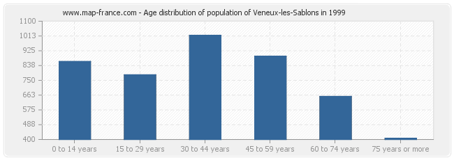 Age distribution of population of Veneux-les-Sablons in 1999