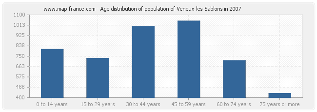 Age distribution of population of Veneux-les-Sablons in 2007