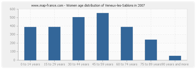 Women age distribution of Veneux-les-Sablons in 2007