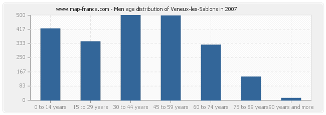 Men age distribution of Veneux-les-Sablons in 2007