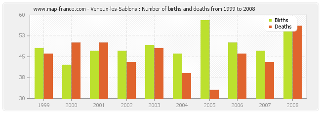 Veneux-les-Sablons : Number of births and deaths from 1999 to 2008