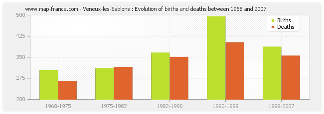 Veneux-les-Sablons : Evolution of births and deaths between 1968 and 2007