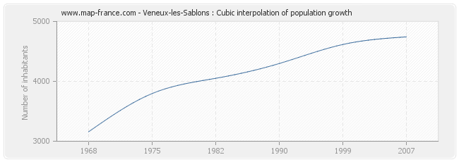 Veneux-les-Sablons : Cubic interpolation of population growth