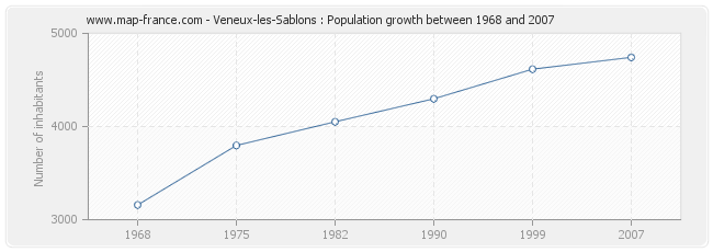 Population Veneux-les-Sablons