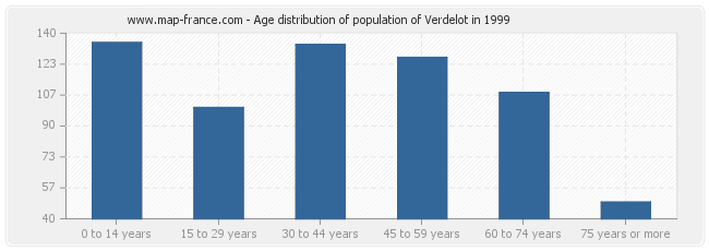 Age distribution of population of Verdelot in 1999
