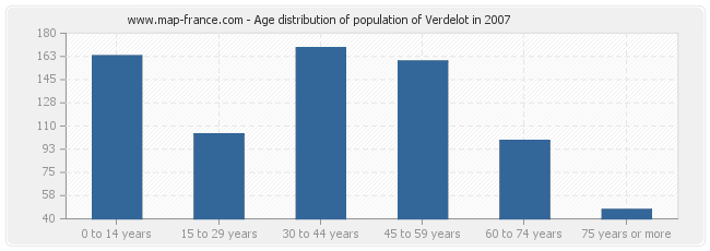 Age distribution of population of Verdelot in 2007